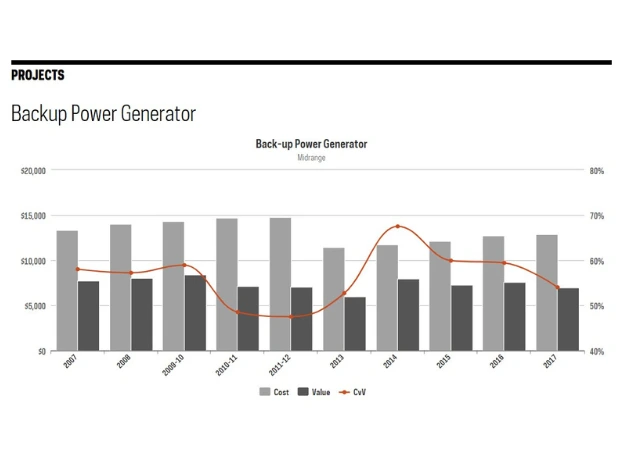 Generator Graph (Cost vs Value)