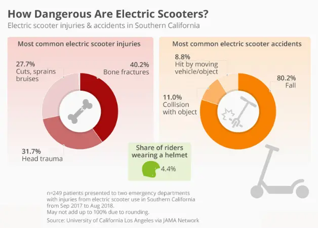electric scooters injuries chart by Statista